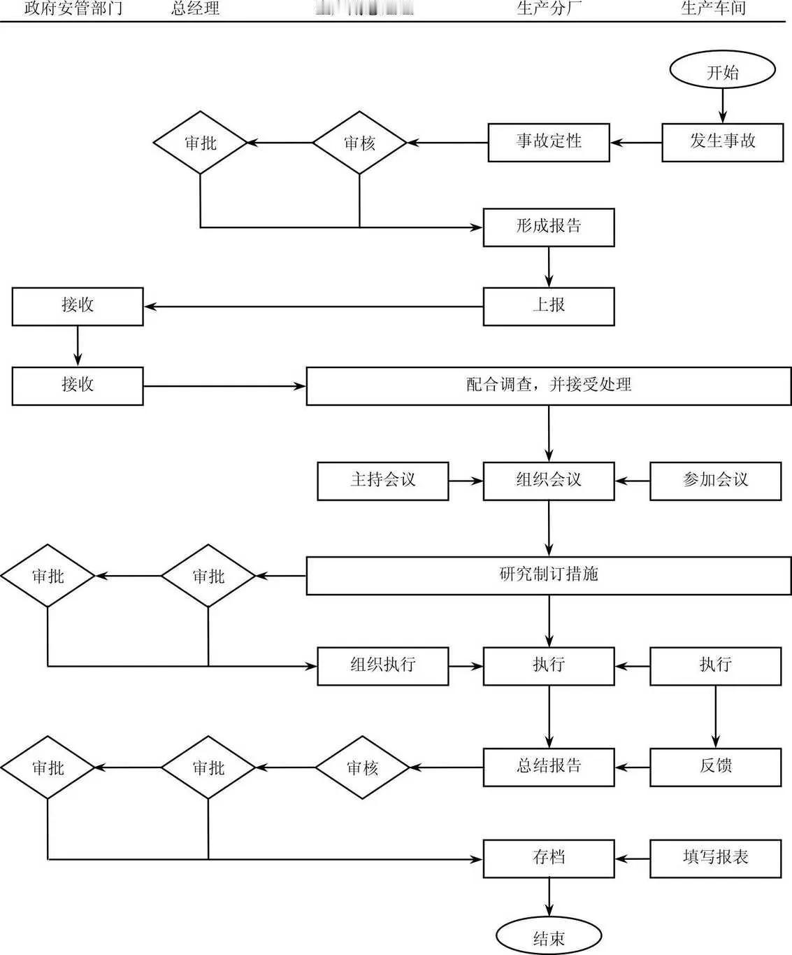 安全事故处理流程