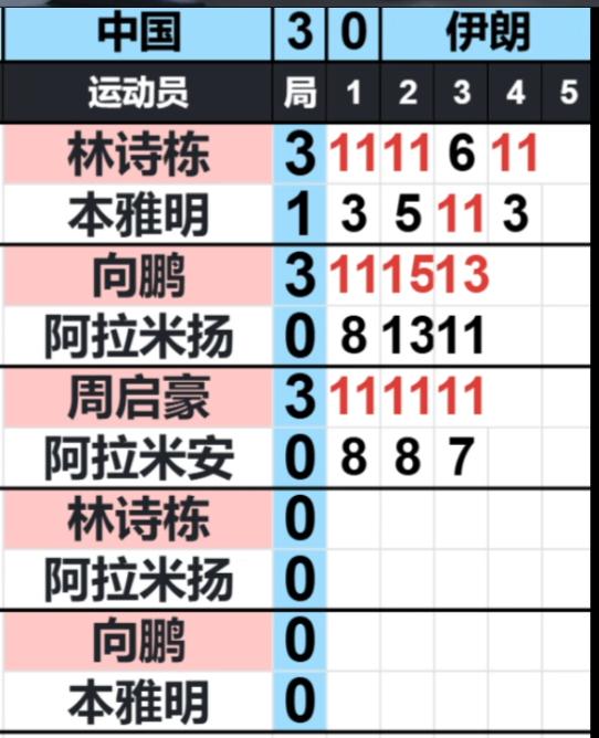 亚锦赛中国男团发挥出色3:0伊朗，晋级男团四强，林诗栋3:1本雅明，向鹏，周启豪