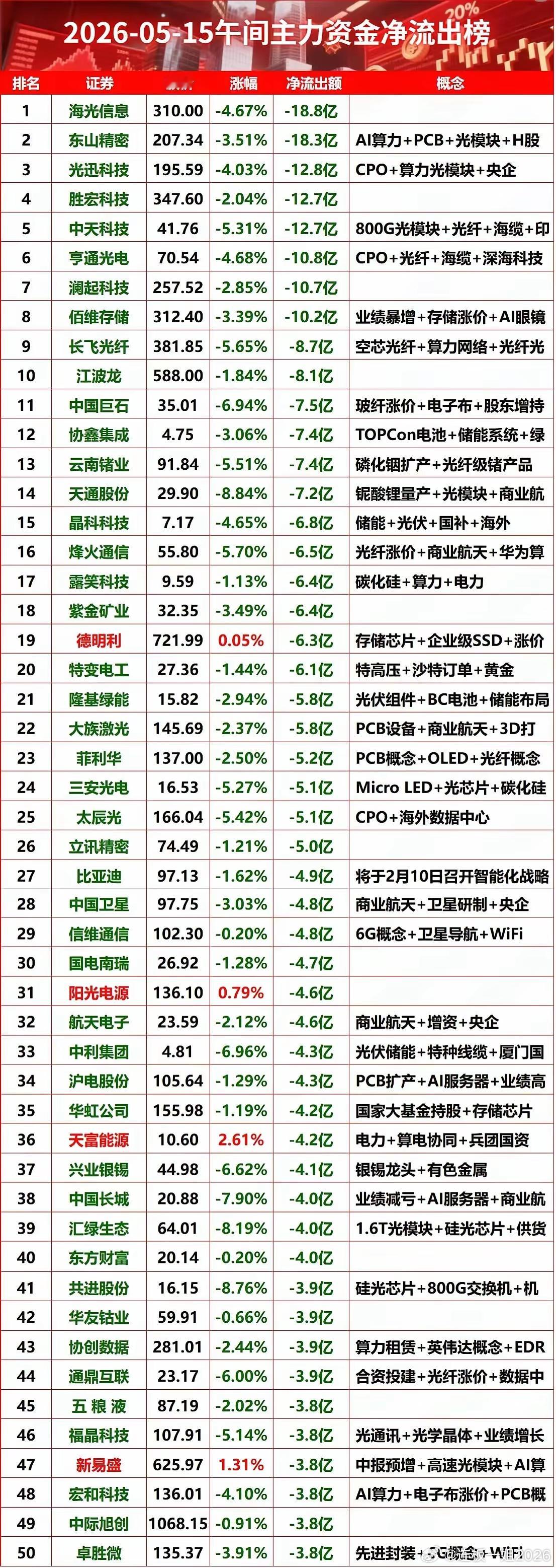 2026年5月15日午间主力资金净流出数据显示，AI算力、光模块等板块资金流出规