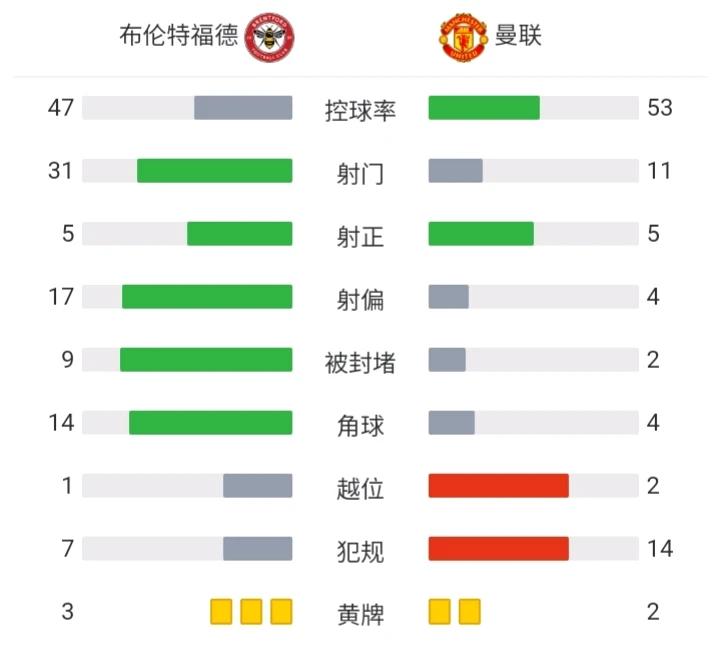 曼联是怎么让布伦特福德打了31次门的，看到这数据，起初我以为是我看反了，但事实上