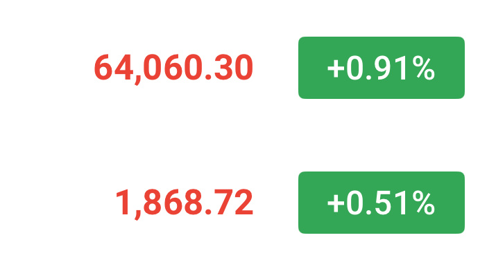 早间反弹64500附近补仓空，止损65000，这里是底线了，当然没进的64500