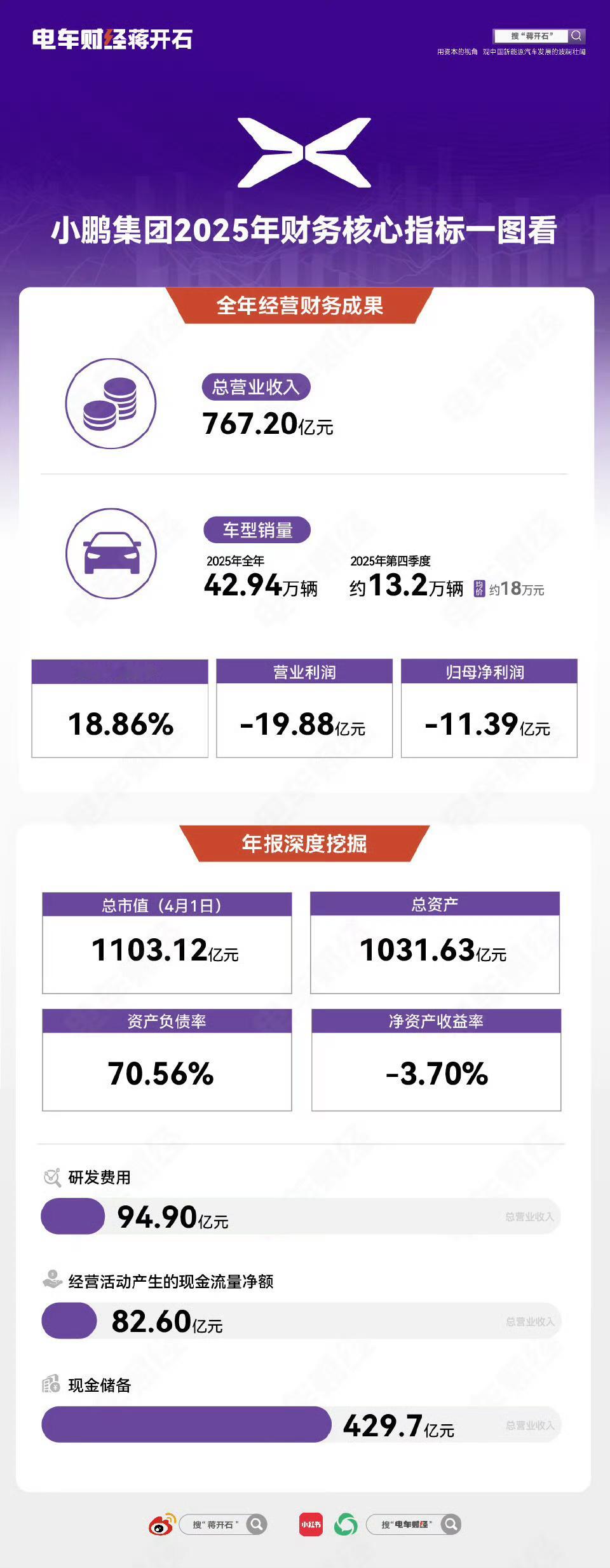 小鹏2025财报核心指标一图看…