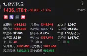 港股创新药概念股爆发 荣昌生物涨15% “医保+商保”双目录谈判进入实质性阶段来