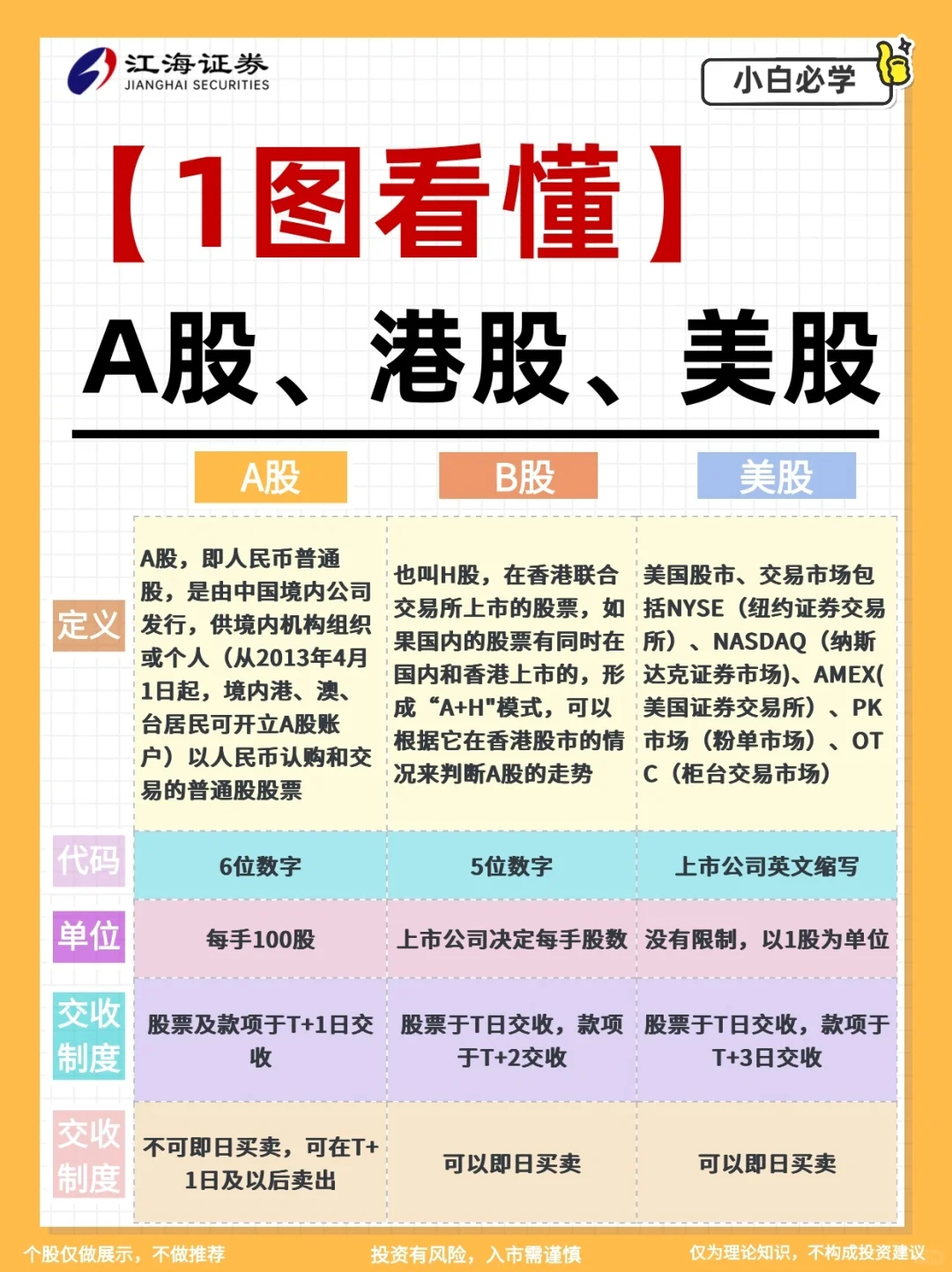 一图看懂A股、港股、美股🔥