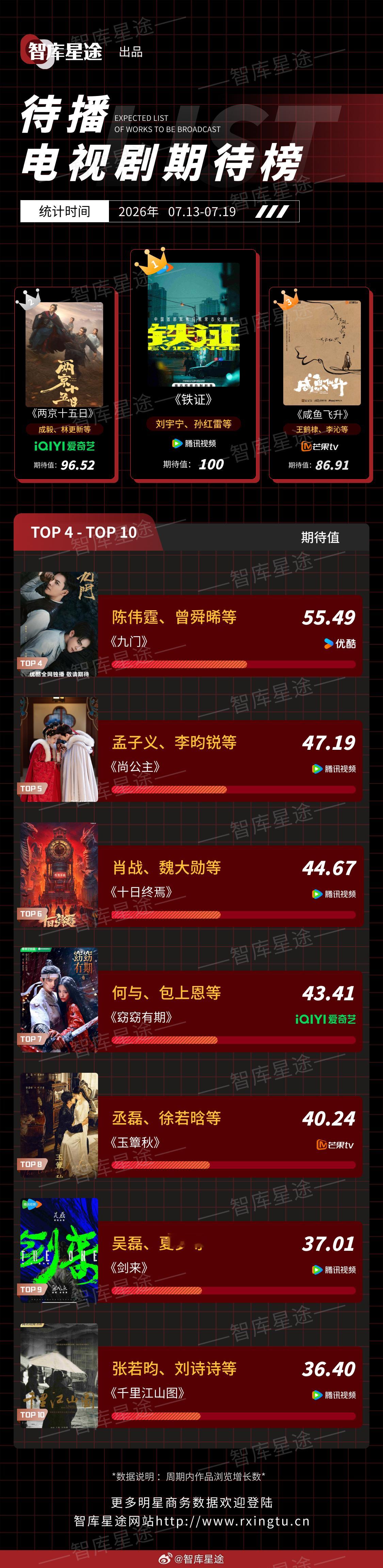 智库星途 2026年07月13日-2026年07月19日待播电视剧期待榜1、《铁