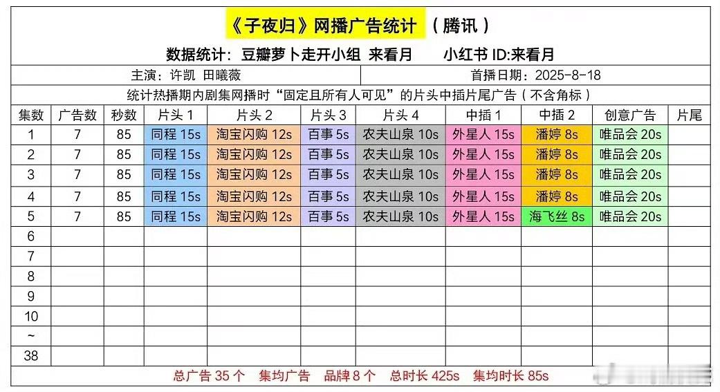 子夜归开局7广，比书卷一梦强[doge] ​​​