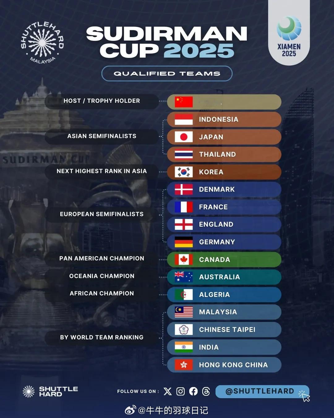 2025年苏迪曼杯  资格名单：上届冠军：中国亚洲四强：印尼 日本 泰国亚洲高排