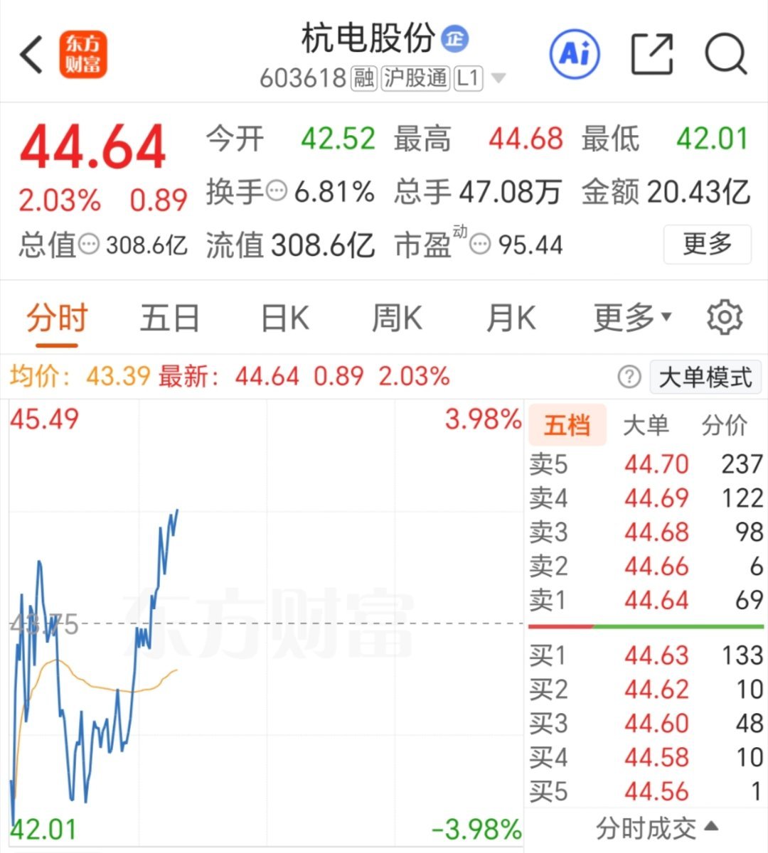 牌没问题 继续吃肉 杭电股份603618 已撤 入袋为安！