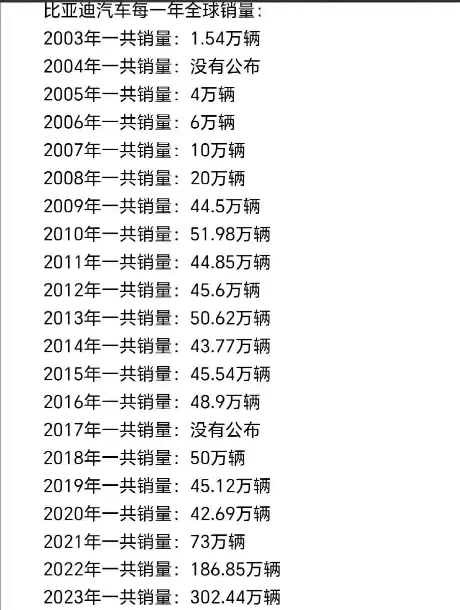 到底发生了什么或者说比亚迪抓住了什么机遇。20年造车路，从1.54万辆暴涨到如今