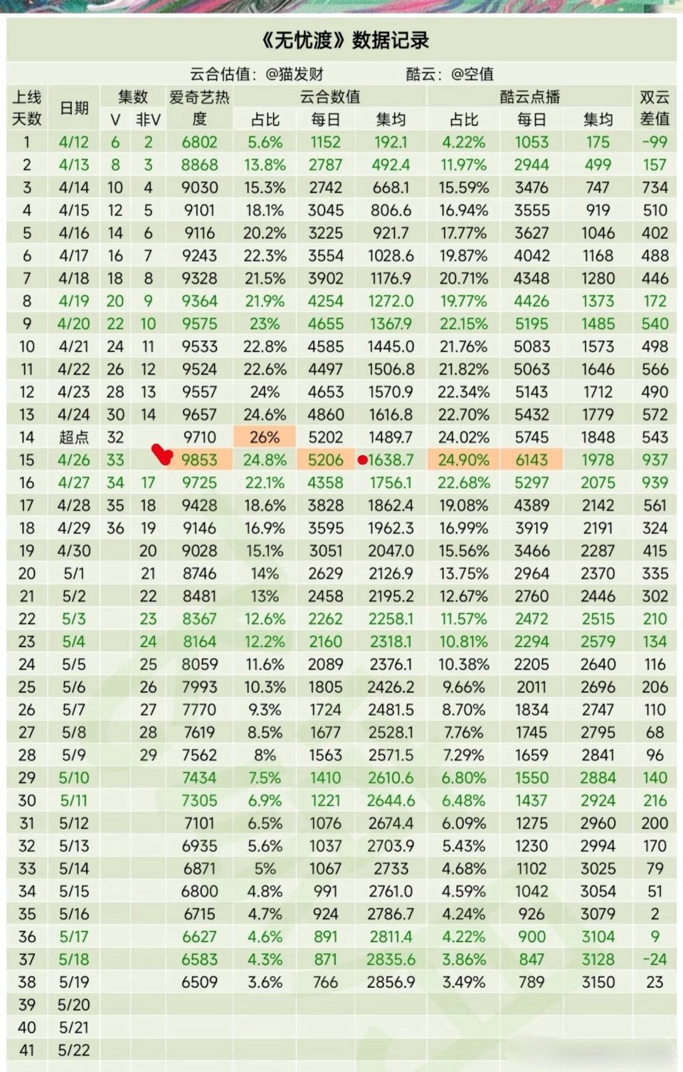 有人问，今年无忧渡热度有、讨论度有、剧情有，为什么就破万不可以…… ​​​