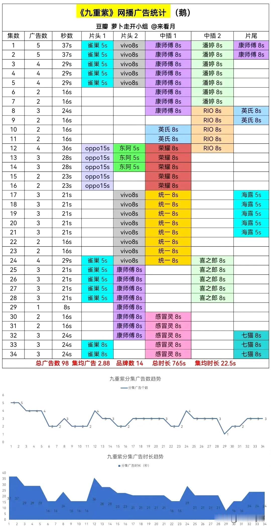 以孟子义和李昀锐的流量来说，九重紫全集有广真的好牛好牛好牛🐮
热播剧九重紫 一