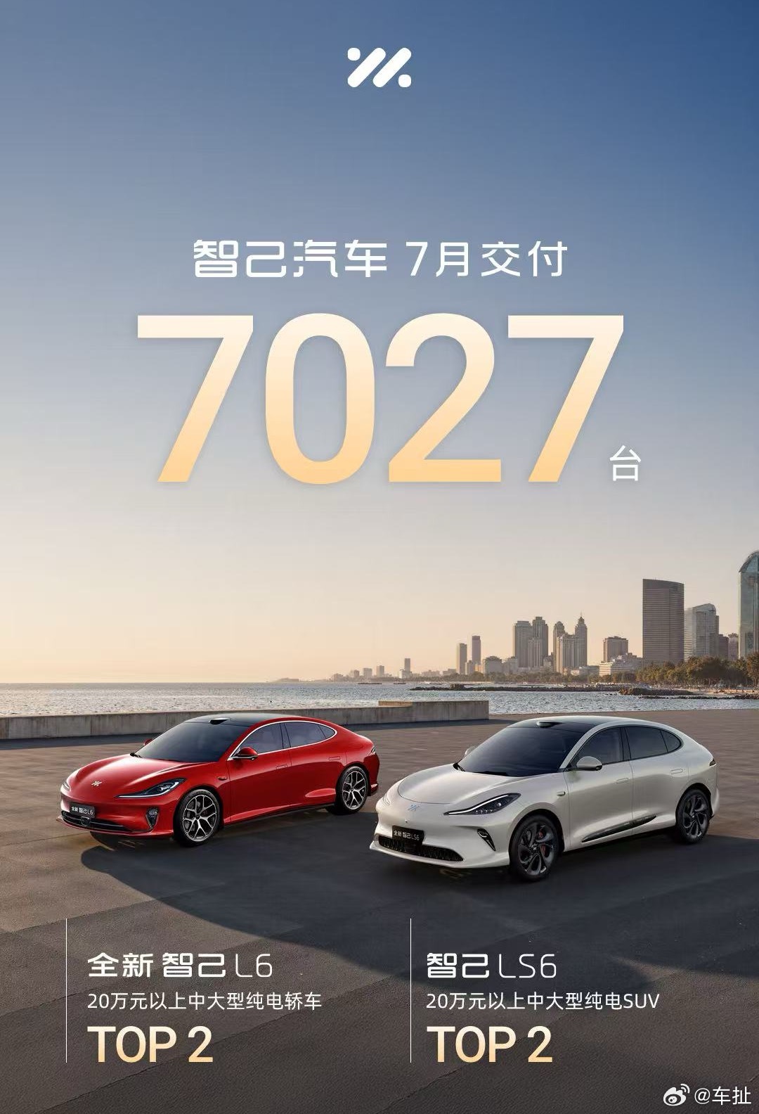 7月，智己汽车交付7,027台。其中，全新智己L6和智己LS6分别位居20万以上
