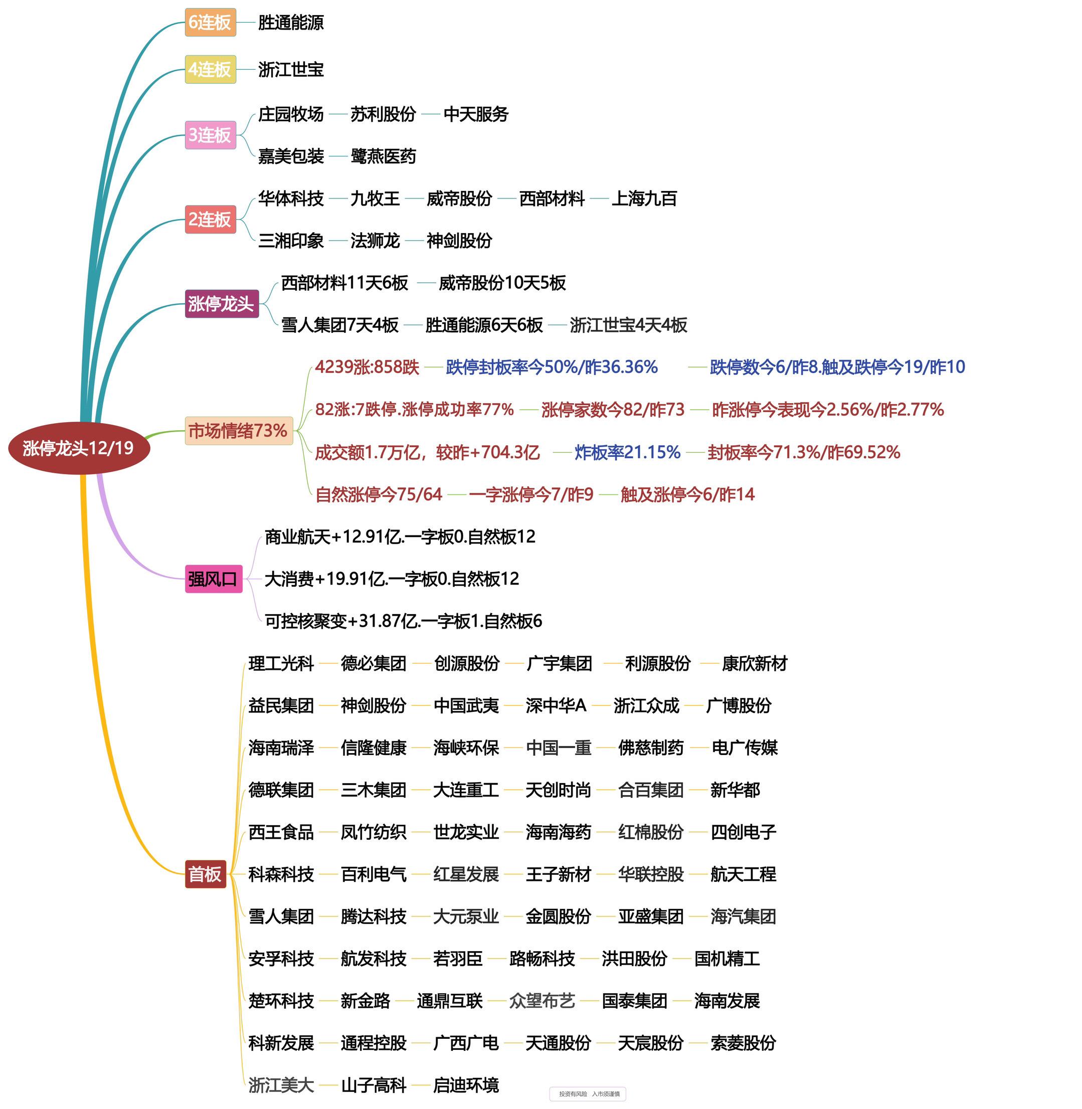 12月19日涨停龙头复盘！