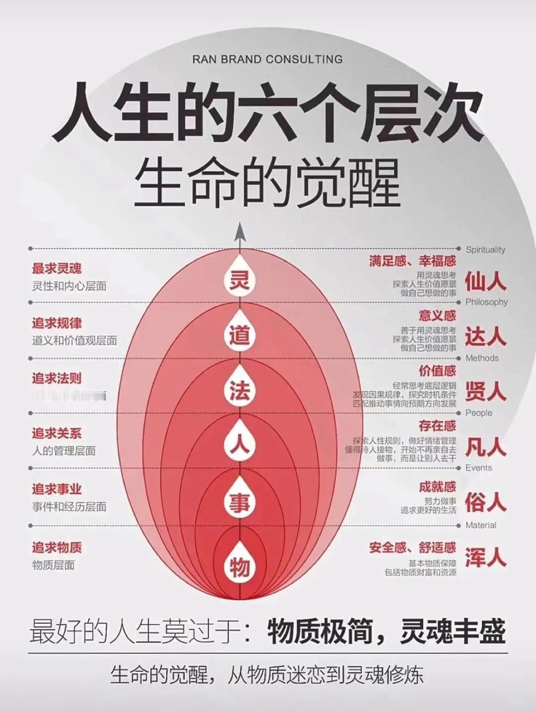 人生的六个层次