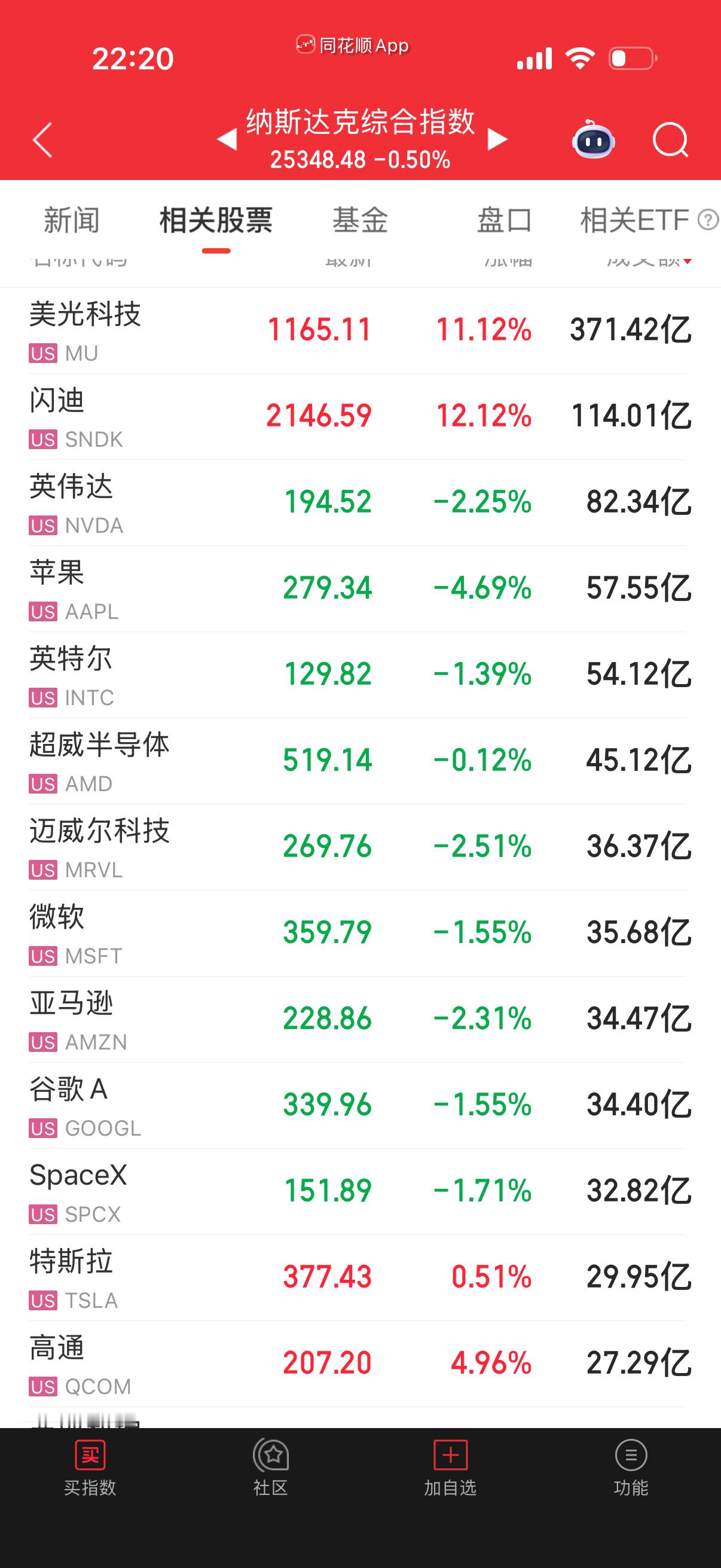 全靠美迪和闪迪吊住二梯队的，七大最近跌的很难看。 