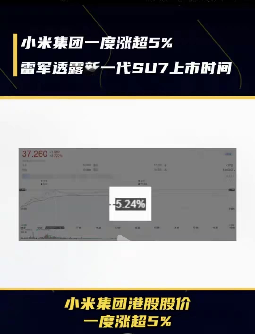 今日港股市场，小米集团表现亮眼，盘中一度涨超5%，最终收盘上涨4.27%，报37