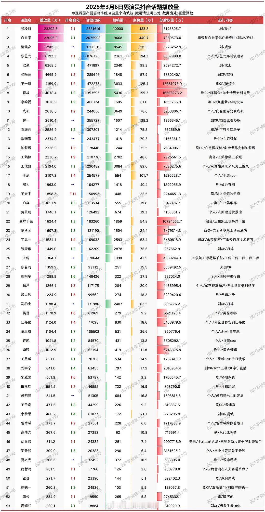 内娱男演员抖话题日播放量 ​​​