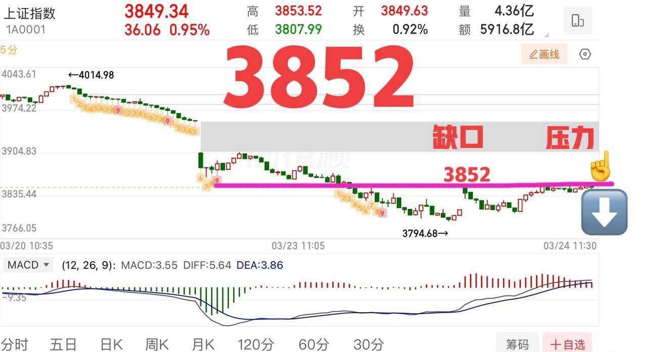 反弹来了，后续怎么看？      周二大盘预期修复，早盘受到了外盘影响，有个高开