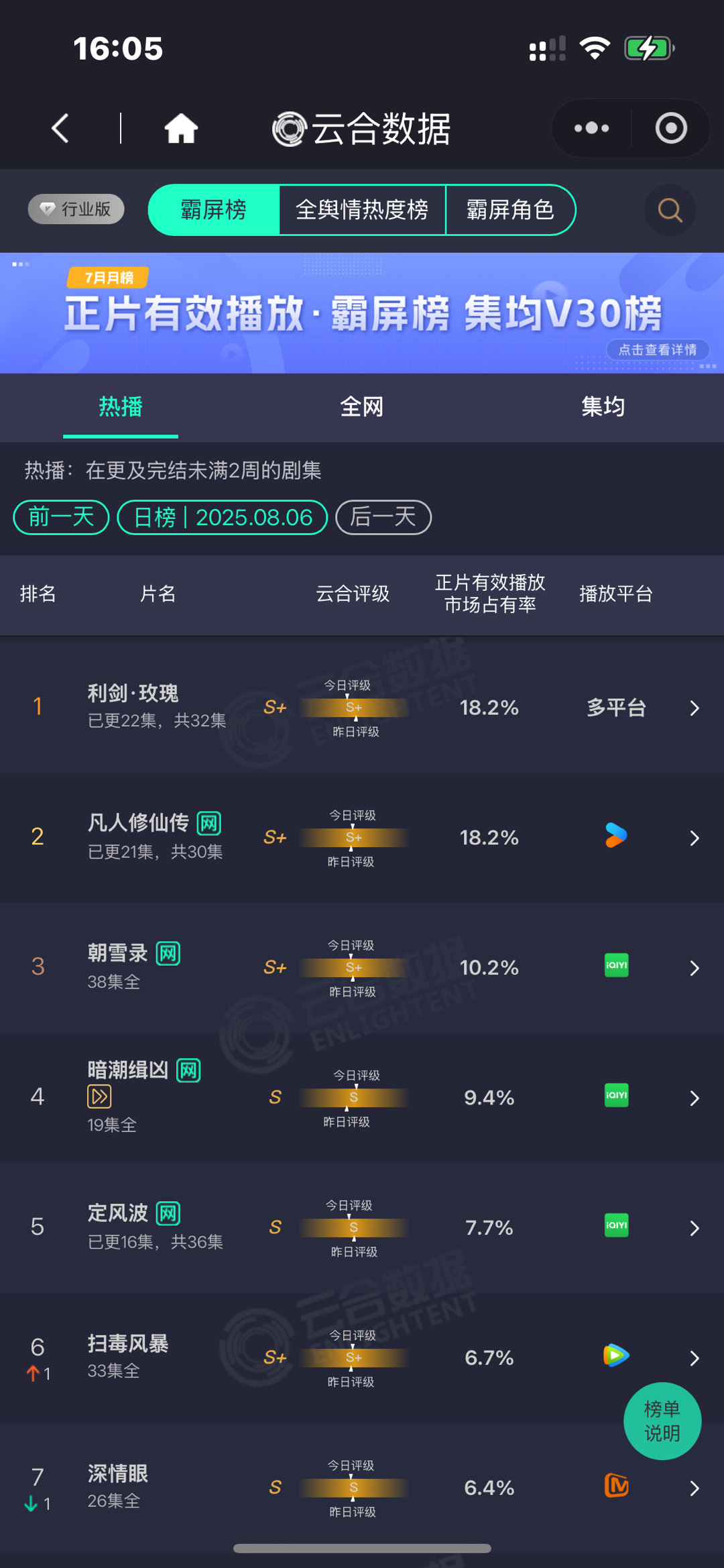 利剑玫瑰和凡人修仙传云合18.2%利剑玫瑰和凡人修仙传云合持平凡人修仙传和利剑玫