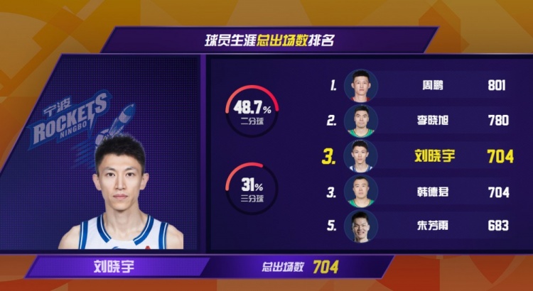 刘晓宇生涯出场数达到704场！追平韩德君并列CBA历史第三！