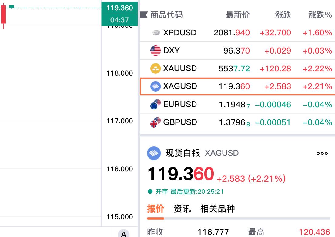 随着金价的不断飙升，
这不带动白银价格也上涨了。

现货白银价格终于上攻120美