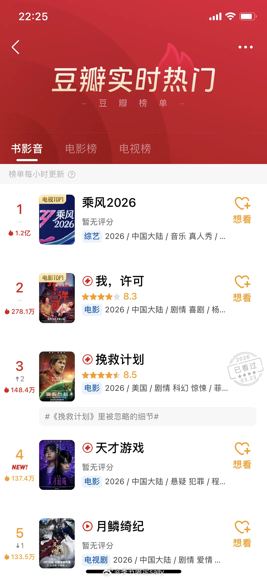 乘风2026豆瓣实时热门1.2亿，无敌断层了，这季真爆了啊 