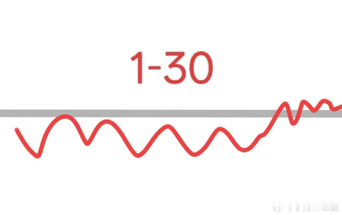 1月30日大盘会怎么走呢？请看图，预计明天大盘是微微低开，然后往下砸，砸一下又拉