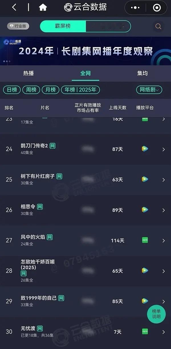 任嘉伦无忧渡第7天上了年榜，前几天是估低了吧，好厉害啊 ​​​