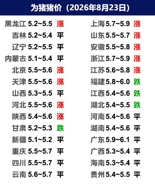 8月23日猪价 | 稳中上涨，东北、华北、华东局地价格上涨！

今日全国生猪收购