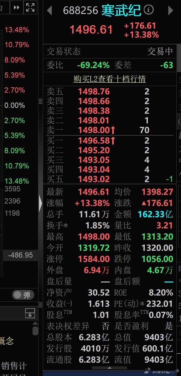 寒武纪大涨超10%创历史新高寒武纪大涨市值突破9400亿【算力芯片概念震荡走强 