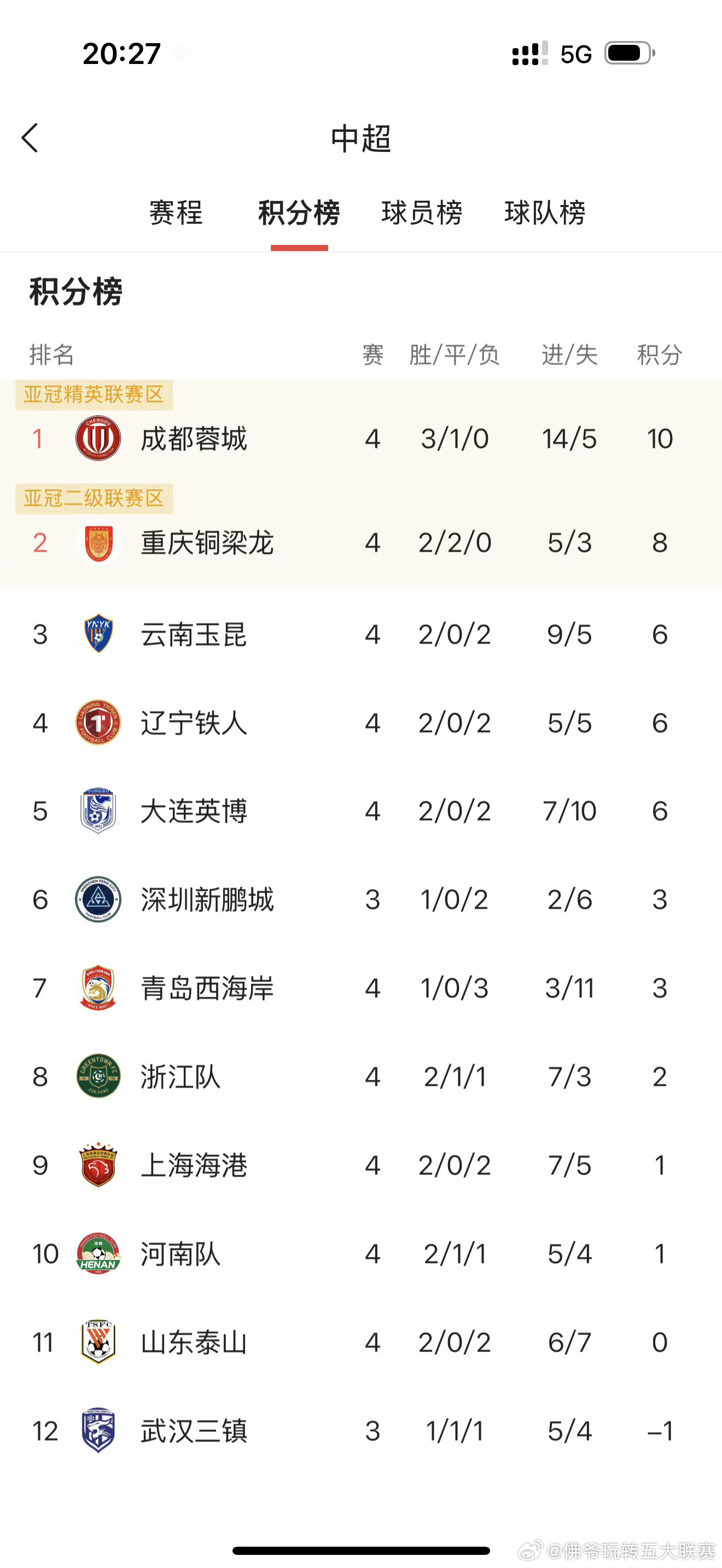 重庆铜梁龙客场全取3分！中超第4轮战罢升至积分榜次席，成都蓉城领跑亚冠精英联赛区
