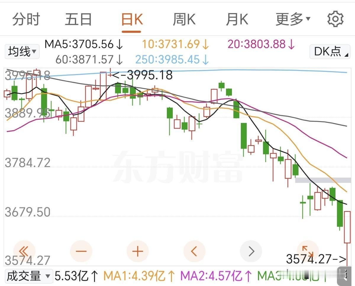 A股午后上演暴力拉升！
主力精准抄底，打爆空头，上午那些倒在黎明前的割肉党，今晚