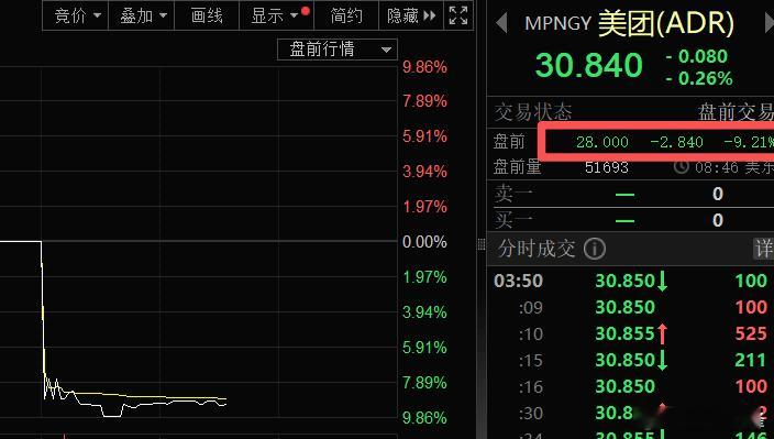 今晚美团ADR盘前交易一度暴跌超10%。主要是业绩暴雷了，二季度营收918.4亿