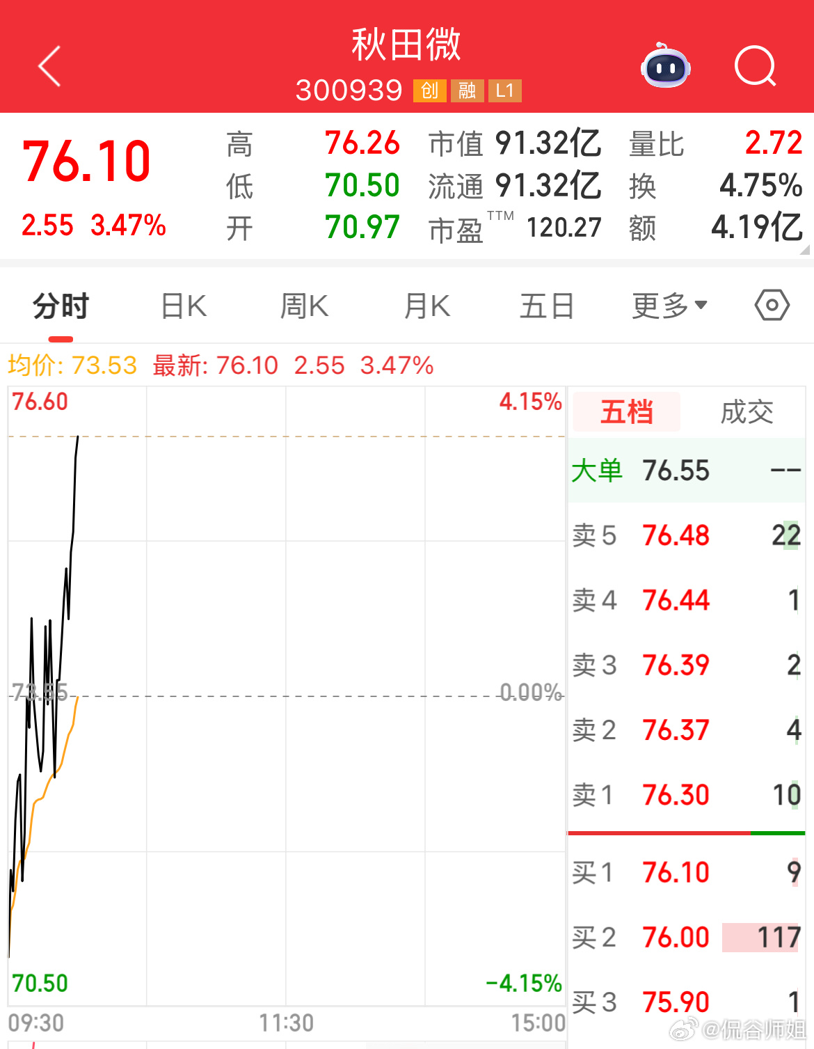 昨天水下5个多点入手的$秋田微 sz300939$ 盘中拉升4%，拿着先。房地产