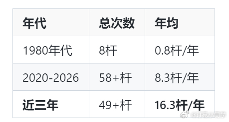 ai回答147井喷问题：近三年147分爆发式增长，2025/26赛季单赛季已超8