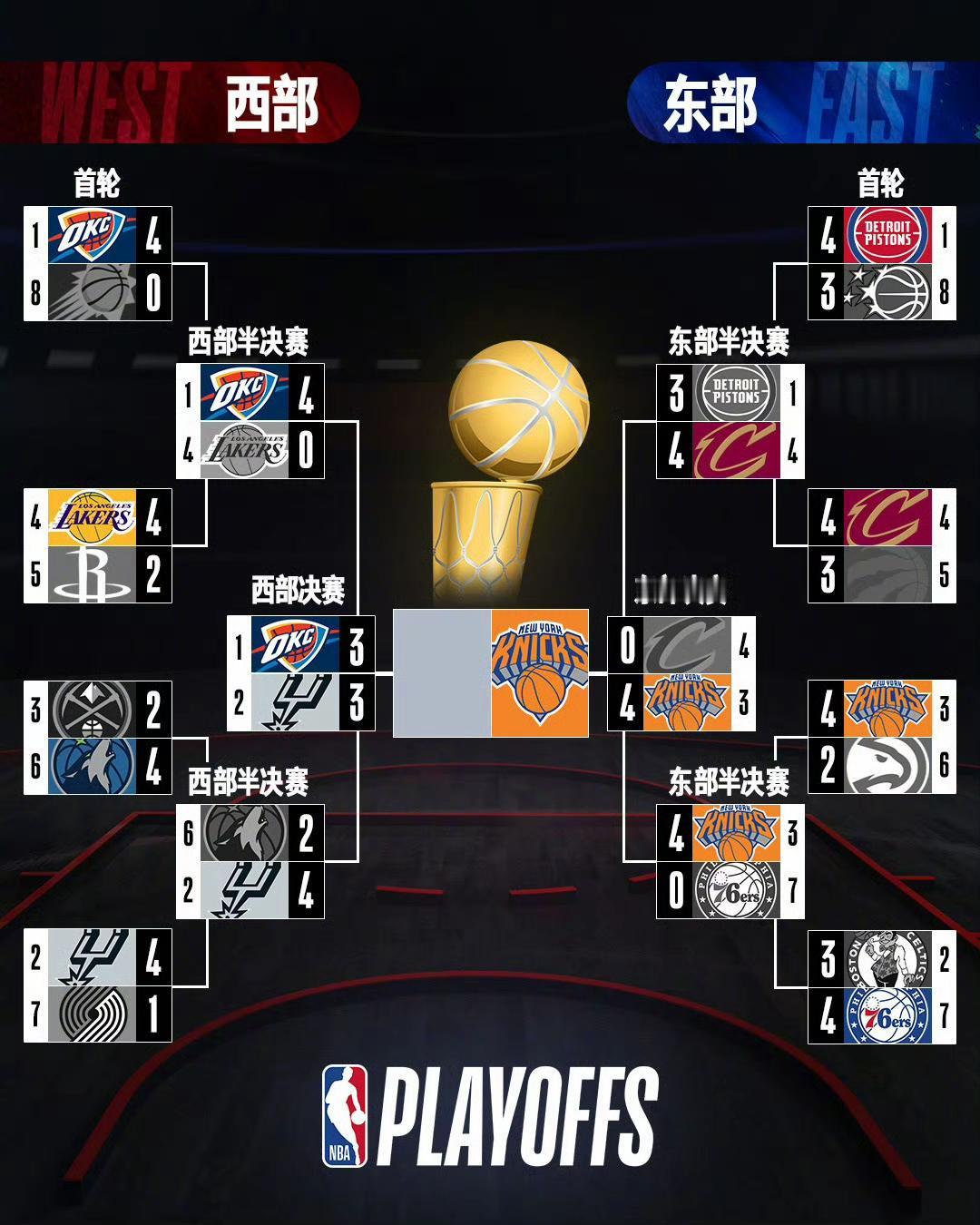NBA季后赛形势，东西部完全不一样。

马刺和雷霆打成3-3，马上抢七生死大战。