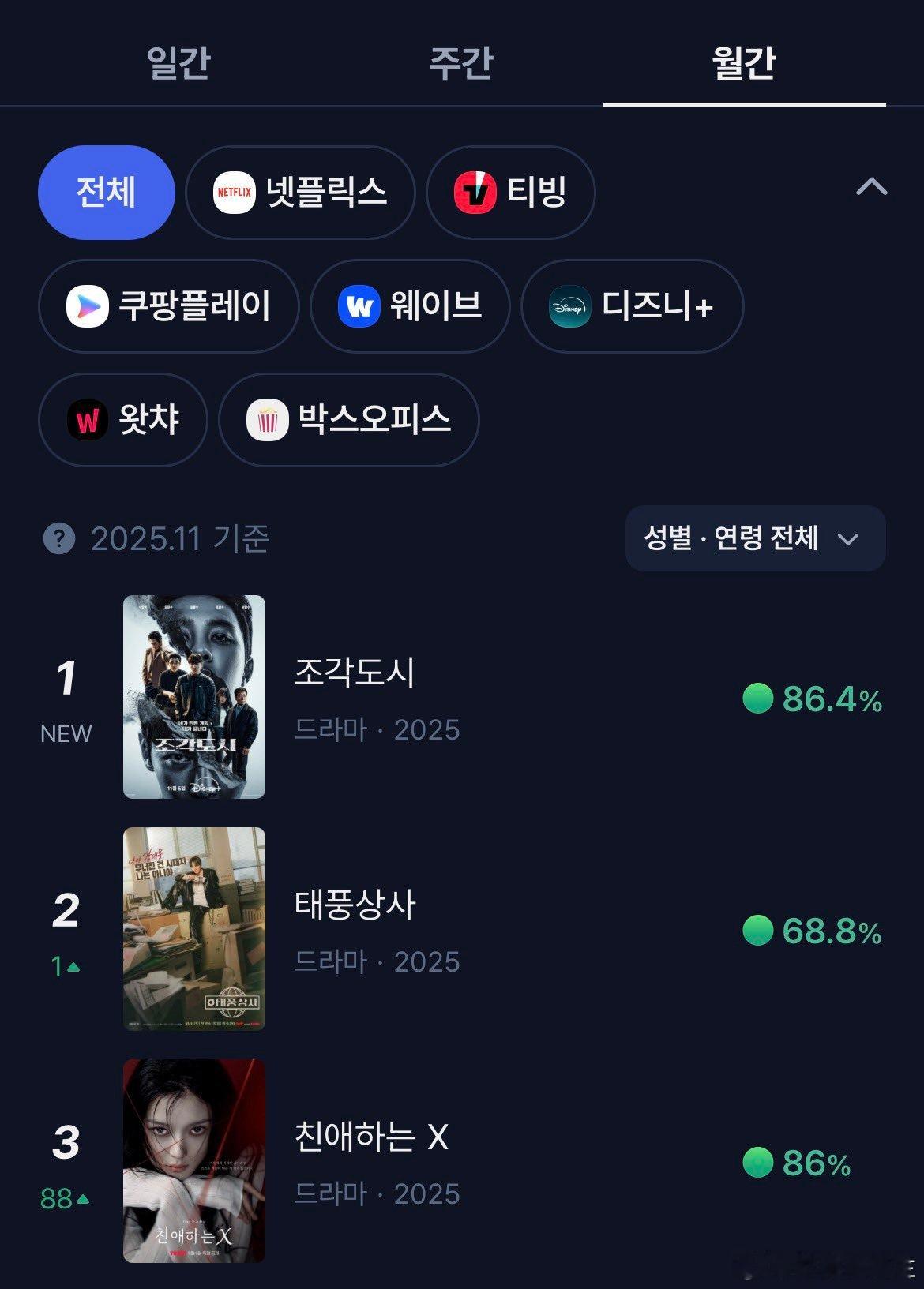 根据 Kinolights 的数据统计，池昌旭都敬秀主演的《操控游戏》是 202