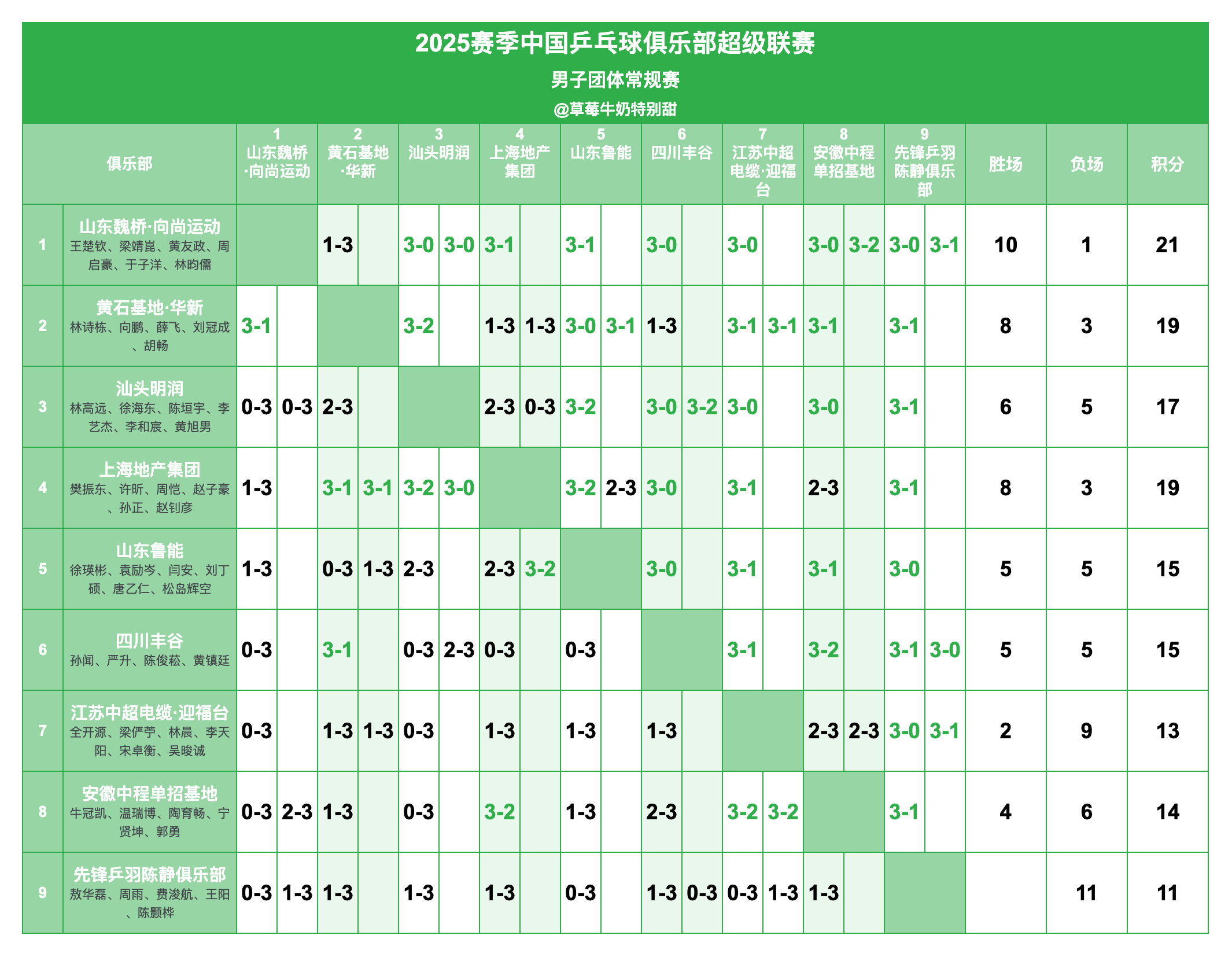 2025赛季中国乒乓球俱乐部超级联赛丨男团常规赛赛况 ​​​