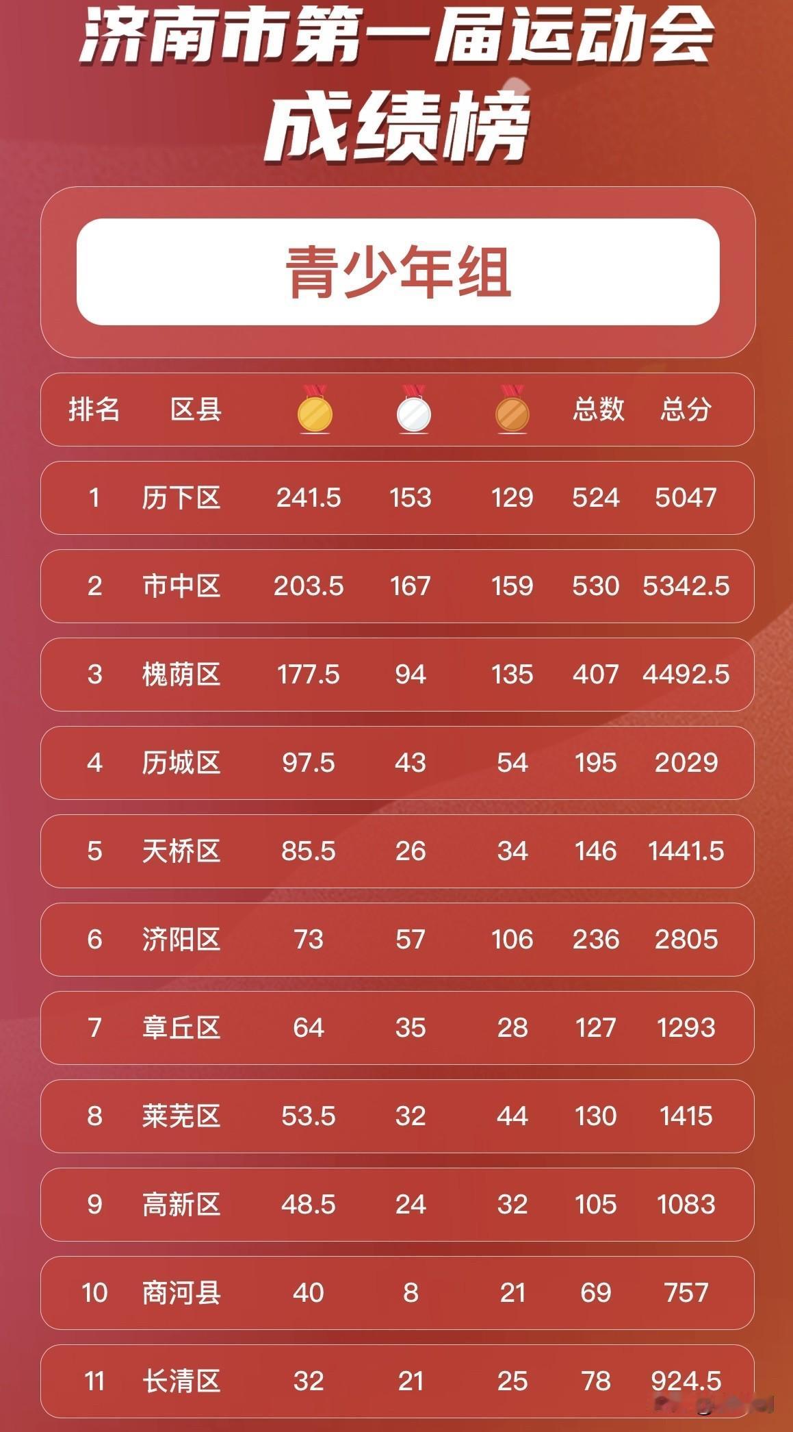 济南市第一届运动会青少年组比赛全部结束，最终奖牌榜如下，历下区第一，市中区第二，