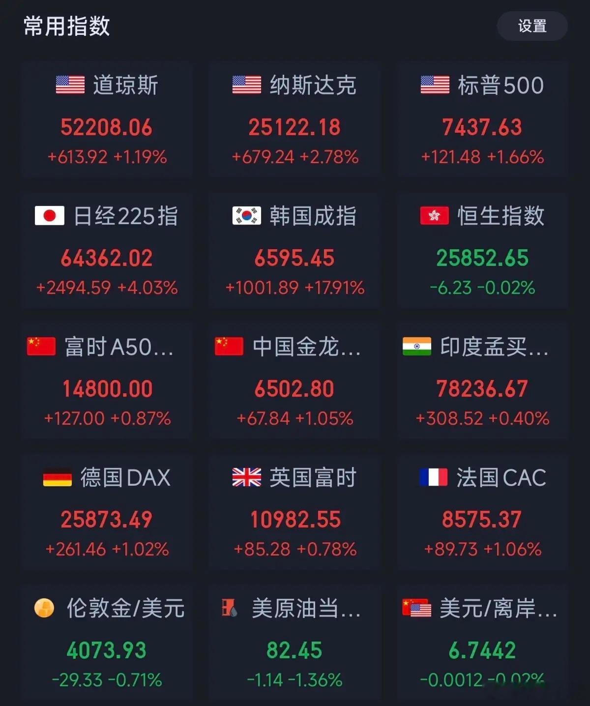 不要把资金都聚焦在大A上，投资要把眼光放在全球市场今天的市场已经充分说明，韩国市
