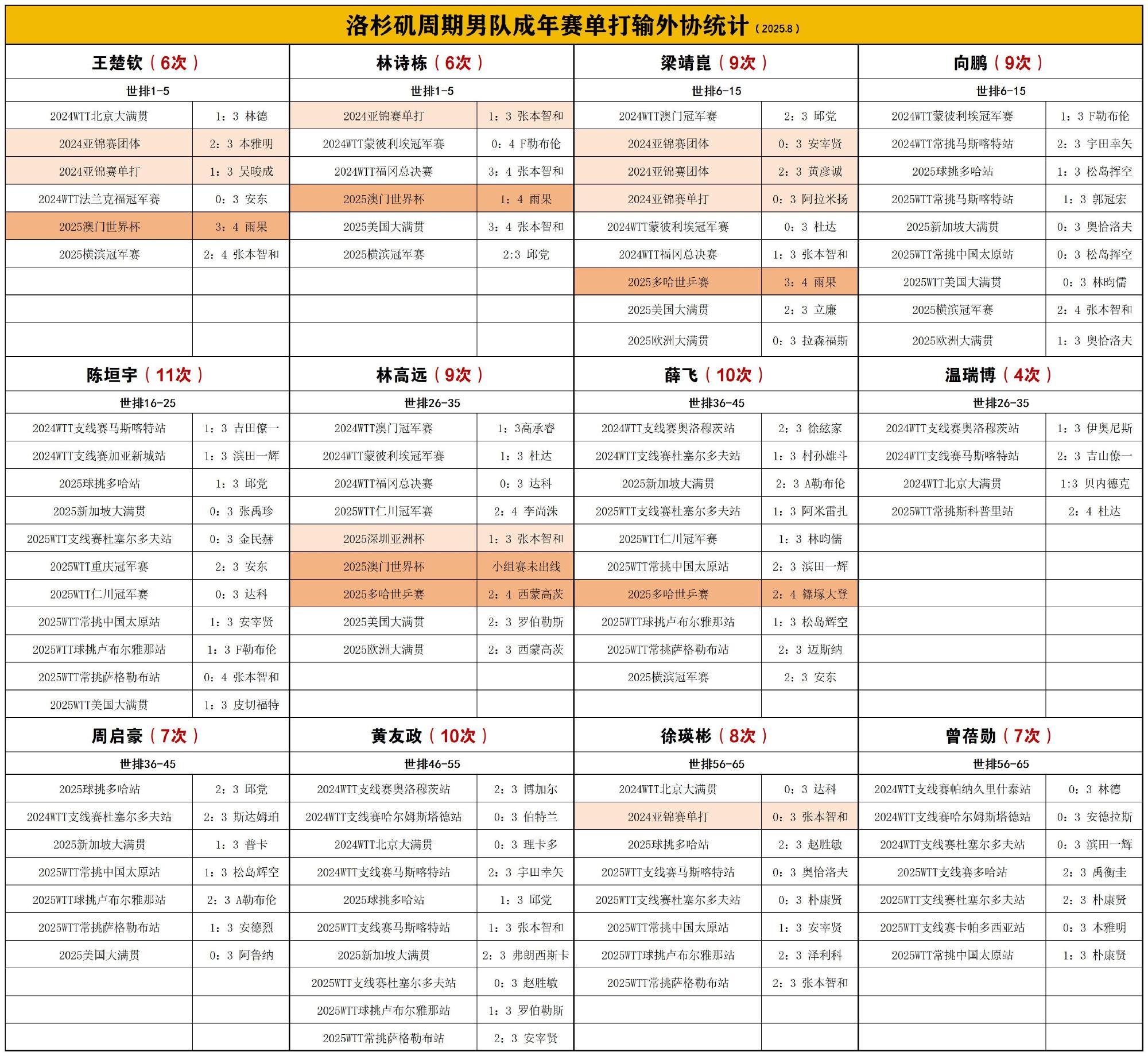 一轮游已成为国乒男队常态四年一次的奥运会都敢二轮游，升旗的世乒赛、亚锦赛都敢一轮