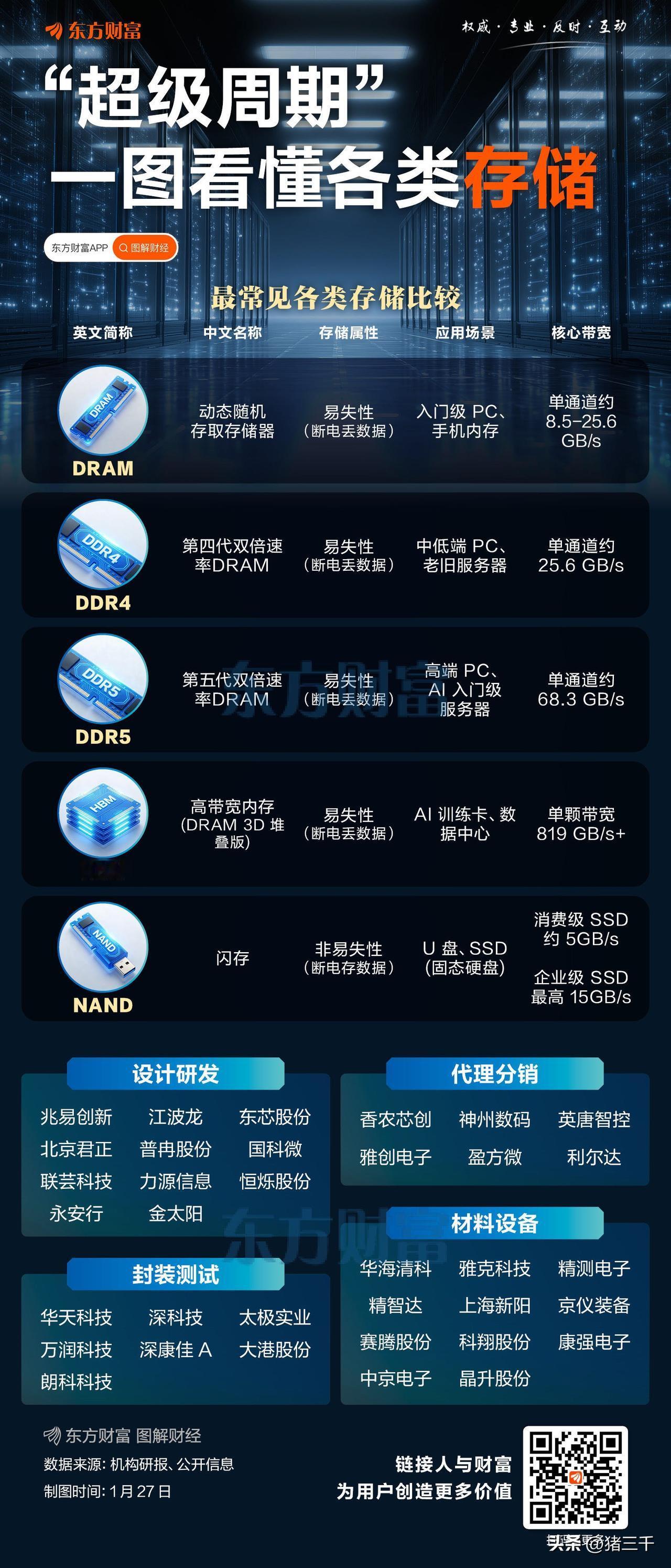 早盘，国产存储芯片扬眉吐气！
长鑫存储业绩炸裂，
全年净利润超过美光直追全球第一