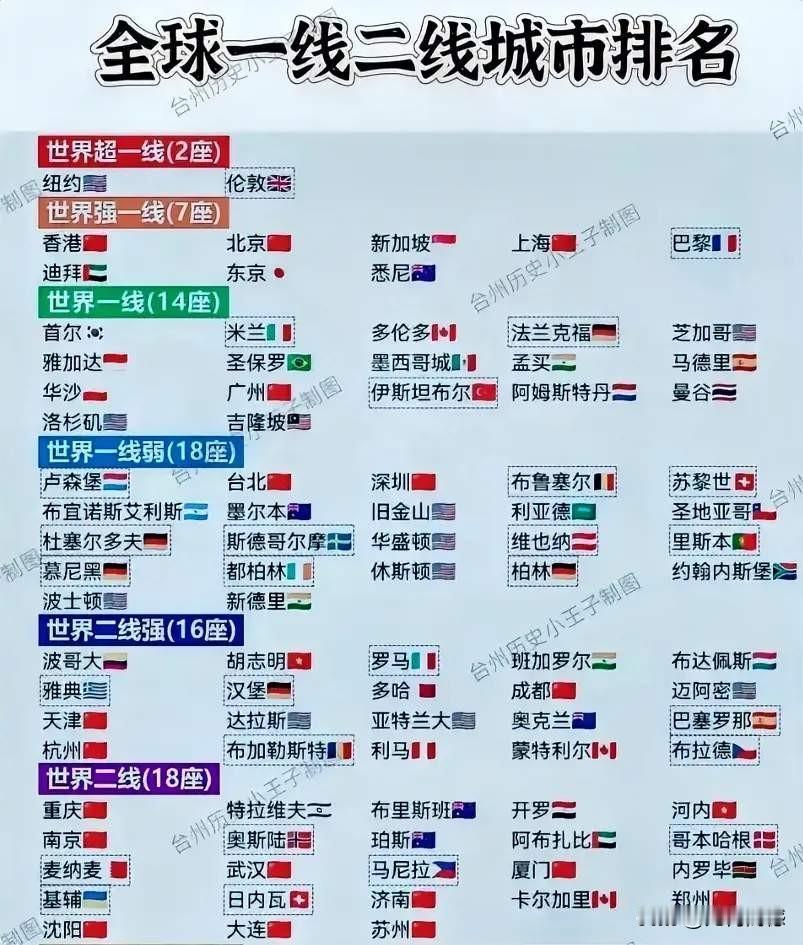 2025年世界城市排名有点不太靠谱，也不知道这是什么人、什么机构搞出来这么一个排