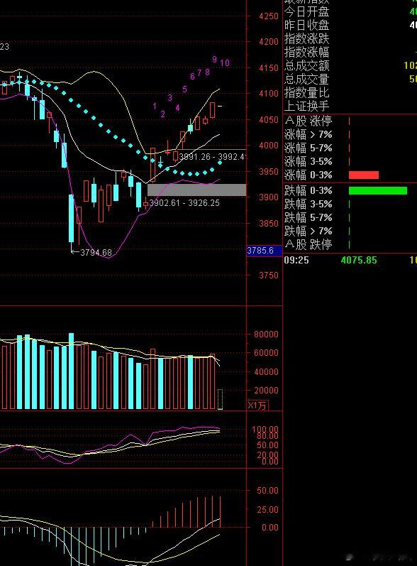 大盘指数上穿之后的减速，技术性修复，可以理解。 
