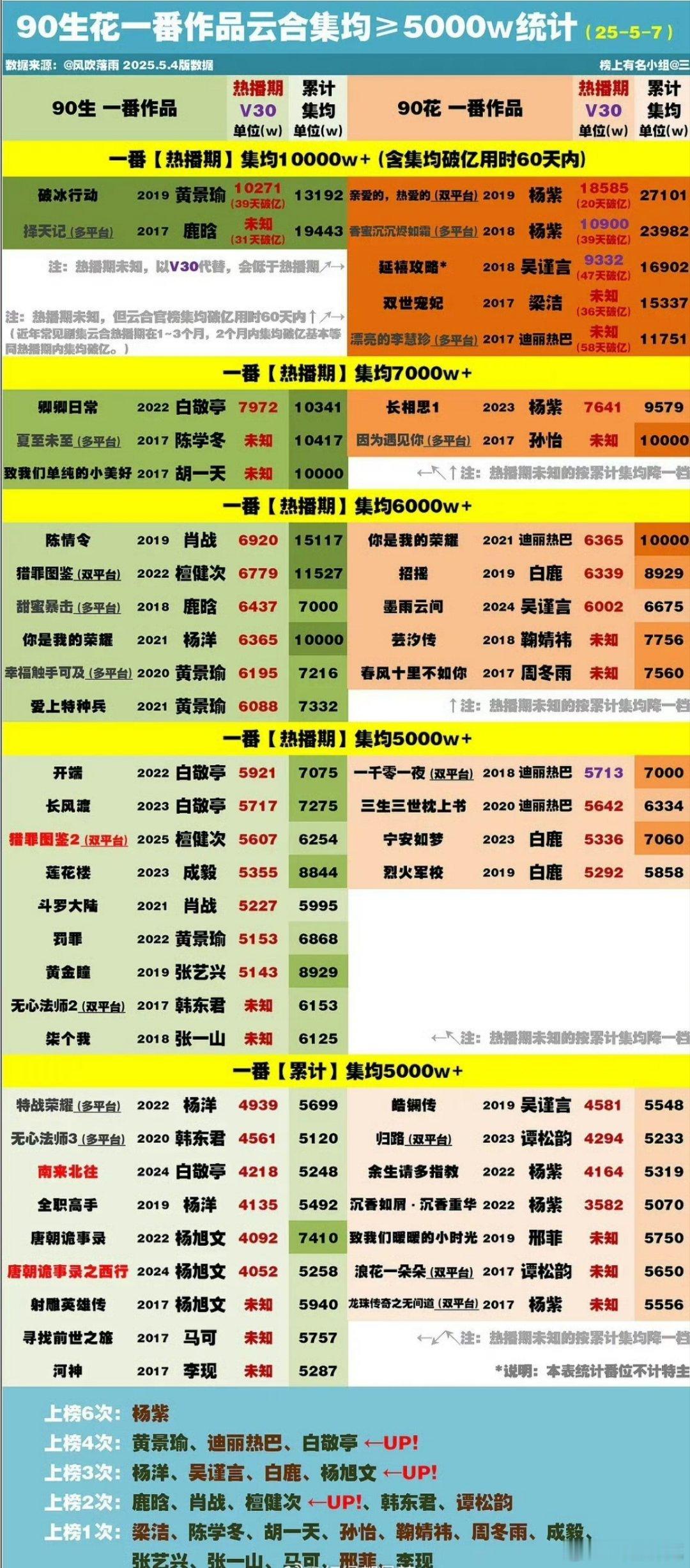 90生花一番作品云合集均≥5000万统计 ​​​（20250504） ​​​