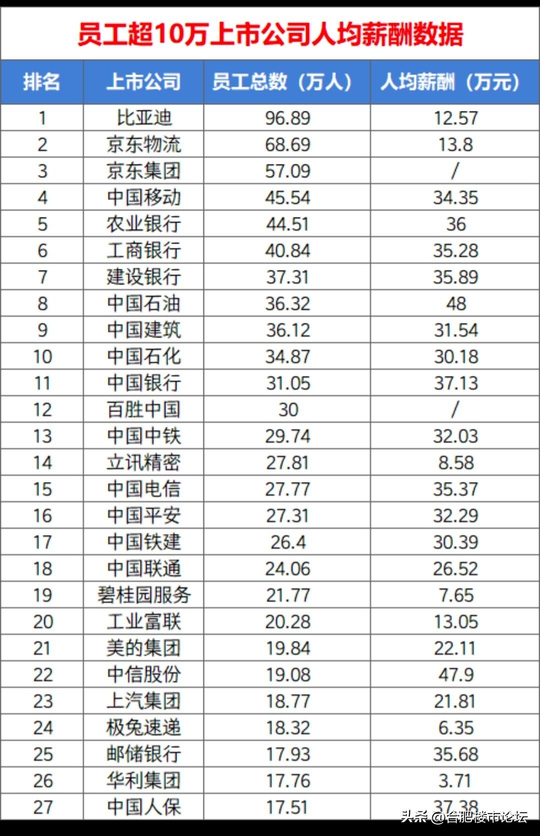 大企业的人均薪酬，还是要国资的才行。比亚迪员工最多。