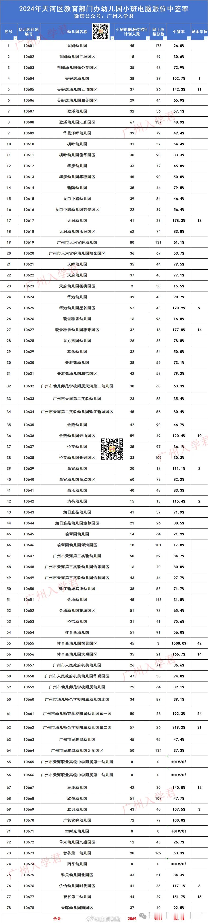 看了下天河区上个月公布的公立幼儿园摇号中签率，今年的中签率是62%。我好奇去查了