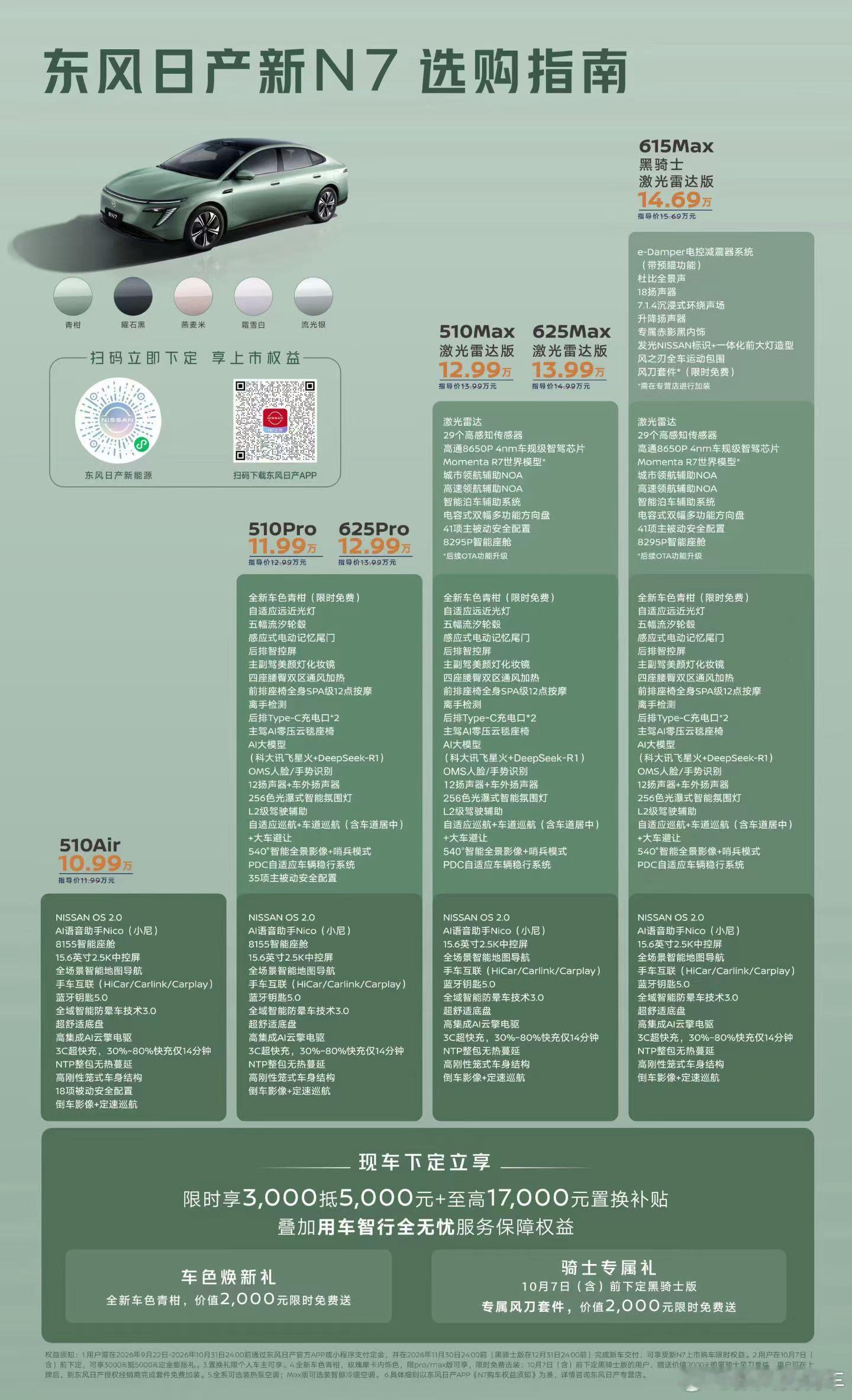 合资新能源的后劲真上来了。日产新N7这波小改款，直接干到10万出头。入门510P