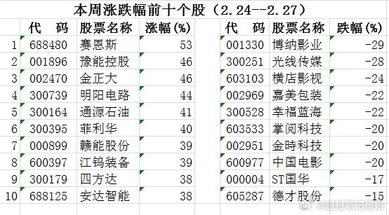 本周总结 （2.24----2.27）1、本周是春节后第一周，仅4个交易日。震荡
