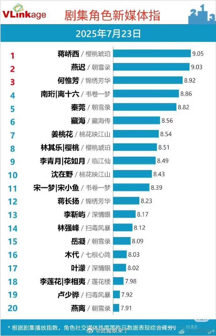恭喜张凌赫蒋峤西V榜再次破9登顶 ​​​